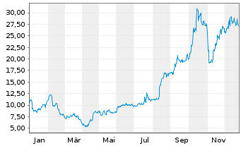 Chart Stoke Therapeutics Inc. - 1 Jahr