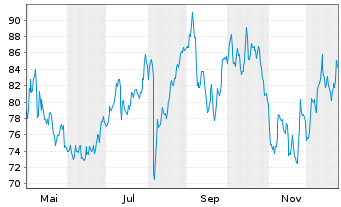 Chart StoneX Group Inc. - 1 Jahr