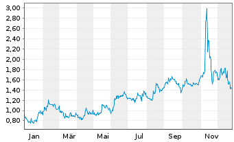 Chart Stran + Company Inc. - 1 Jahr