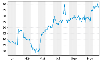Chart Strattec Security Corp. - 1 Jahr