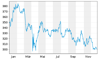 Chart Stryker Corp. - 1 Jahr