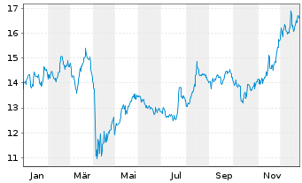Chart Sumitomo Mitsui Financ. Group ADRs - 1 Jahr