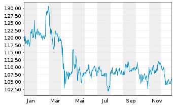 Chart Sun Communities Inc. - 1 Jahr