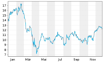 Chart Sun Country Airlines Holdings - 1 Year