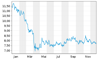 Chart Sunstone Hotel Invest.Inc. - 1 Jahr