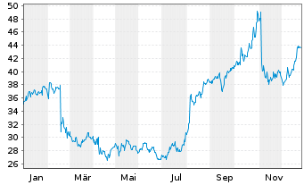 Chart Supernus Pharmaceuticals Inc. - 1 Jahr