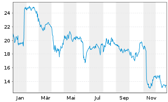 Chart Surgery Partners Inc. - 1 Jahr