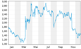 Chart SurgePays Inc. - 1 Jahr