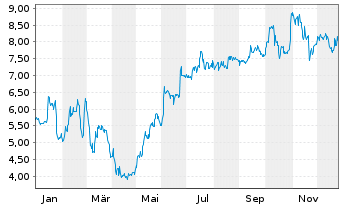 Chart SuRo Capital Corp. - 1 Jahr