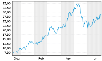 Chart Sutro Biopharma Inc. - 1 Jahr