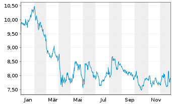 Chart Suzano S.A. - 1 Jahr