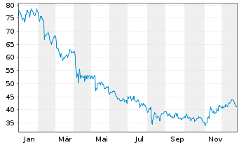 Chart Sylvamo Corp. - 1 Jahr