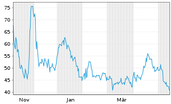 Chart Symbotic Inc. - 1 Jahr