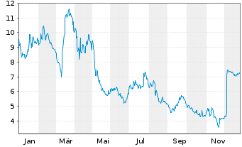 Chart Synchronoss Technologies Inc. - 1 Year