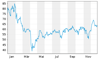 Chart Synaptics Inc. - 1 Jahr