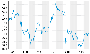 Chart Synopsys Inc. - 1 Jahr