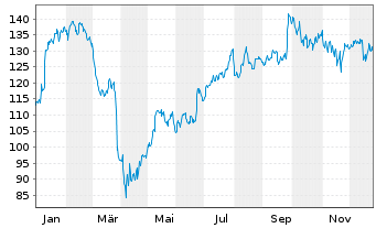 Chart TD SYNNEX Corp. - 1 Jahr