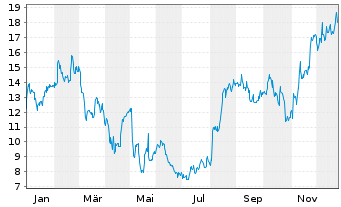 Chart Syndax Pharmaceuticals Inc. - 1 Jahr