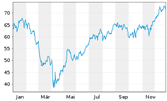 Chart Synchrony Financial - 1 Year