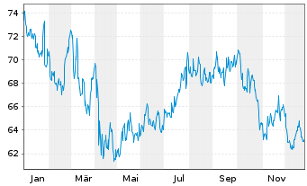 Chart Sysco Corp. - 1 Year