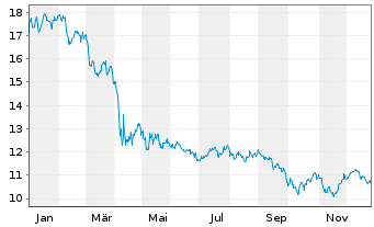 Chart Carlyle Secured Lending Inc. - 1 Jahr