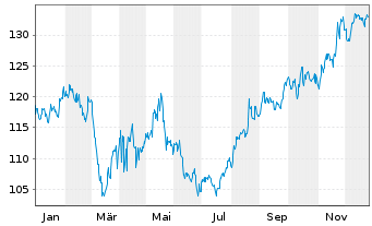 Chart TJX Companies Inc. - 1 Jahr