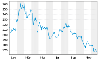 Chart T-Mobile US Inc. - 1 Jahr
