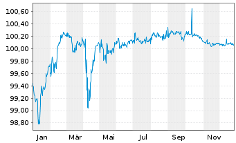 Chart T-Mobile USA Inc. DL-Notes 2018(18/28) - 1 Jahr