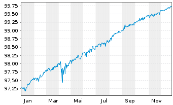 Chart T-Mobile USA Inc. DL-Notes 2021(21/26) - 1 Jahr