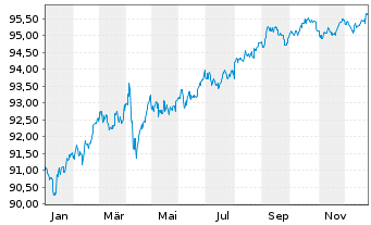 Chart T-Mobile USA Inc. DL-Notes 2021(21/29) - 1 Jahr