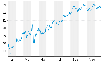 Chart T-Mobile USA Inc. DL-Notes 2021(21/31) - 1 Jahr