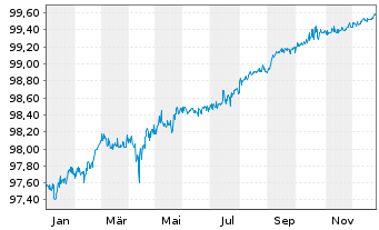 Chart T-Mobile USA Inc. DL-Notes 2021(23/26) - 1 Jahr