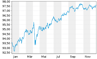 Chart T-Mobile USA Inc. DL-Notes 2021(24/29) - 1 Jahr