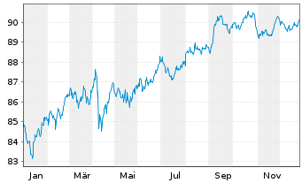 Chart T-Mobile USA Inc. DL-Notes 2021(21/32) - 1 Jahr