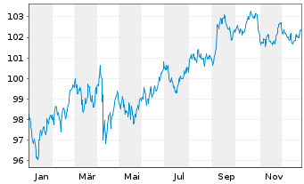 Chart T-Mobile USA Inc. DL-Notes 2023(23/33) - 1 Jahr