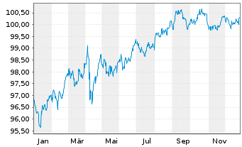 Chart T-Mobile USA Inc. DL-Notes 2024(24/29) - 1 Jahr