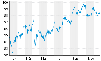 Chart T-Mobile USA Inc. DL-Notes 2024(24/35) - 1 Jahr