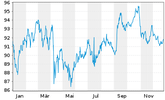 Chart T-Mobile USA Inc. DL-Notes 2024(24/55) - 1 Jahr