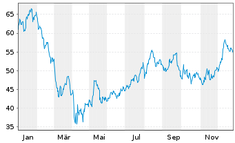 Chart TPG Inc. Class A - 1 Jahr