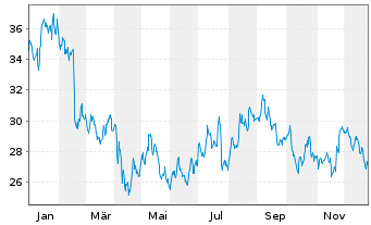 Chart Tri Pointe Homes Inc. - 1 Jahr