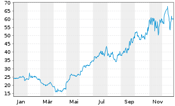 Chart TTM Technologies Inc. - 1 Jahr