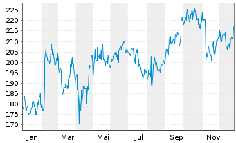 Chart Take-Two Interactive Softw.Inc - 1 Jahr