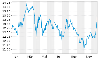 Chart Takeda Pharmaceutical Co. Ltd.(Spons.ADRs) - 1 Jahr