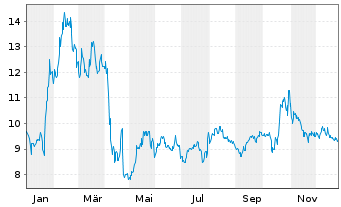 Chart TAL Education Group Cl.A (ADRs) - 1 Jahr