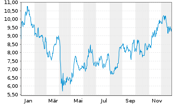 Chart Talos Energy LLC - 1 Jahr
