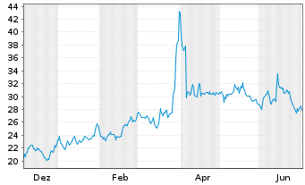 Chart Tamboran Resources Corp. - 1 Jahr