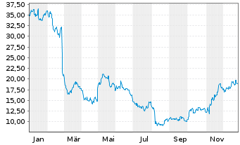 Chart Tandem Diabetes Care Inc. - 1 Jahr