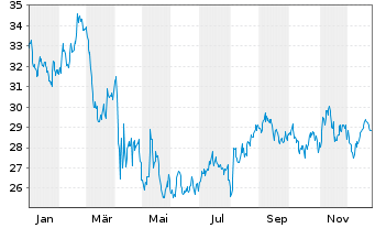 Chart Tanger Inc. - 1 Jahr