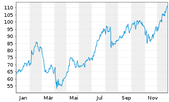 Chart Tapestry Inc. - 1 Jahr