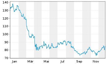Chart TARGET CORP. - 1 Jahr